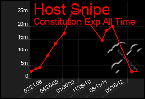 Total Graph of Host Snipe