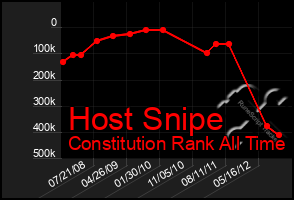 Total Graph of Host Snipe