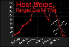 Total Graph of Host Snipe