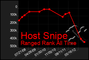 Total Graph of Host Snipe