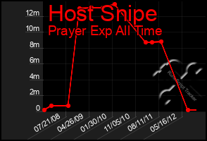 Total Graph of Host Snipe