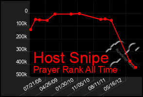 Total Graph of Host Snipe