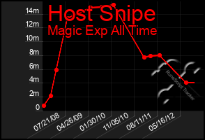 Total Graph of Host Snipe