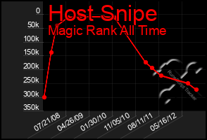 Total Graph of Host Snipe