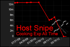 Total Graph of Host Snipe