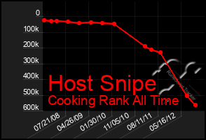 Total Graph of Host Snipe