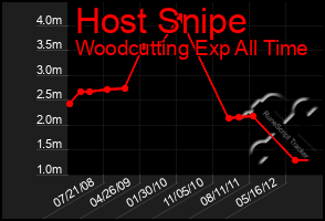 Total Graph of Host Snipe