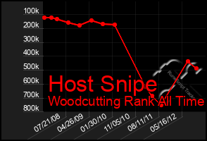 Total Graph of Host Snipe