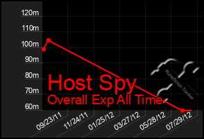 Total Graph of Host Spy