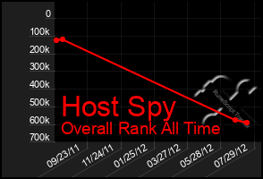 Total Graph of Host Spy