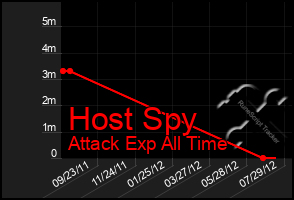 Total Graph of Host Spy