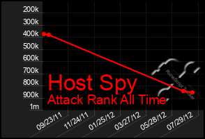 Total Graph of Host Spy