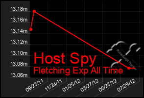 Total Graph of Host Spy