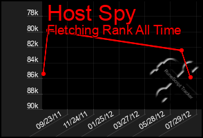 Total Graph of Host Spy