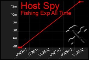 Total Graph of Host Spy