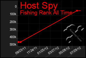 Total Graph of Host Spy