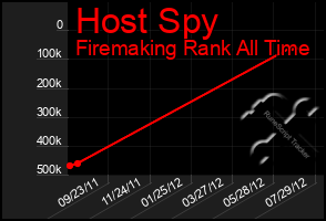 Total Graph of Host Spy