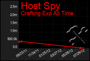 Total Graph of Host Spy