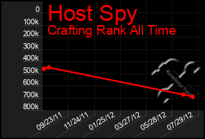 Total Graph of Host Spy