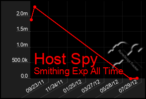 Total Graph of Host Spy