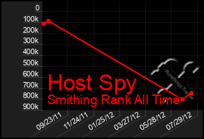 Total Graph of Host Spy