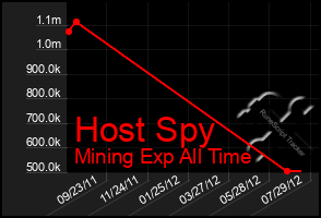 Total Graph of Host Spy