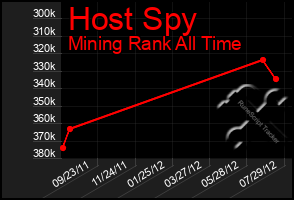 Total Graph of Host Spy