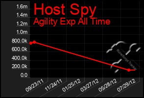 Total Graph of Host Spy