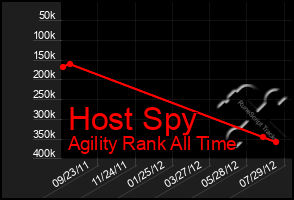 Total Graph of Host Spy