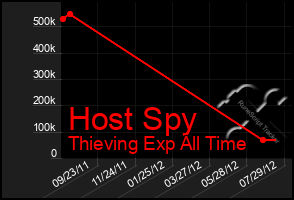 Total Graph of Host Spy