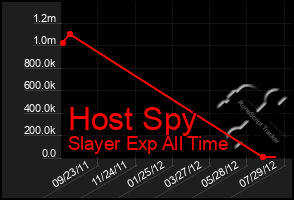 Total Graph of Host Spy