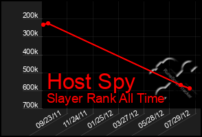 Total Graph of Host Spy