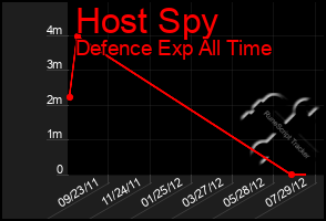 Total Graph of Host Spy