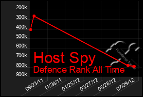 Total Graph of Host Spy