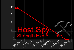 Total Graph of Host Spy