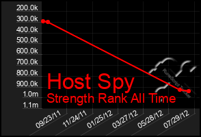 Total Graph of Host Spy