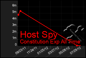 Total Graph of Host Spy