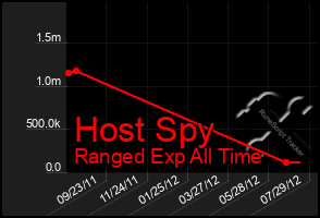 Total Graph of Host Spy