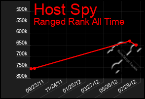 Total Graph of Host Spy