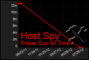 Total Graph of Host Spy