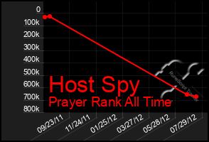 Total Graph of Host Spy