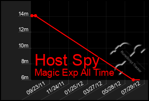 Total Graph of Host Spy