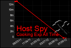 Total Graph of Host Spy