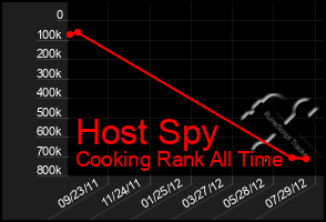 Total Graph of Host Spy