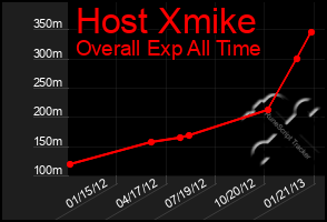 Total Graph of Host Xmike