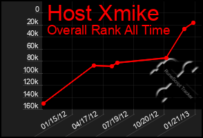 Total Graph of Host Xmike