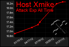 Total Graph of Host Xmike