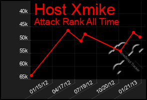 Total Graph of Host Xmike