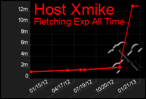 Total Graph of Host Xmike