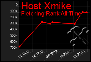 Total Graph of Host Xmike